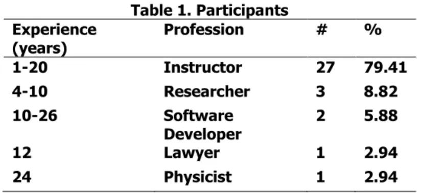 Table 1. Participants  Experience  (years)  Profession  #  %  1-20  Instructor  27  79.41  4-10  Researcher  3  8.82  10-26  Software  Developer  2  5.88  12  Lawyer  1  2.94  24  Physicist  1  2.94  Research Design