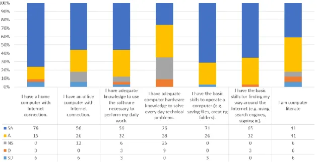 Figure 3. Technological readiness for e-learning 