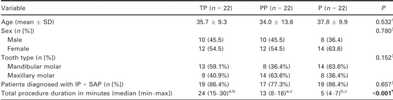 Figure 3 shows the differences within each treat- treat-ment group regarding proportions of patients with thermal sensitivity at the reporting time-points  (pre-operative and Days 0, 1, 3 and 7)