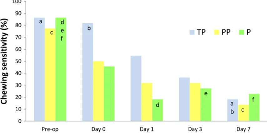 Figure 4 Proportions of each group with chewing sensitivity at each time-point investigated