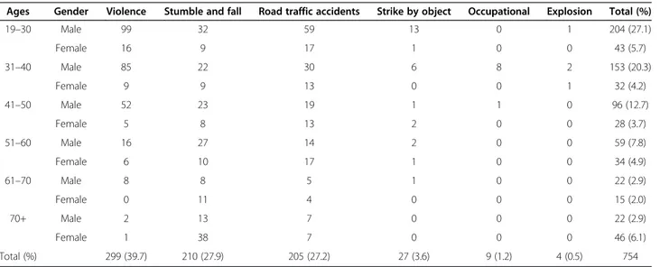 Table 1 Trauma mechanisms according to age and gender