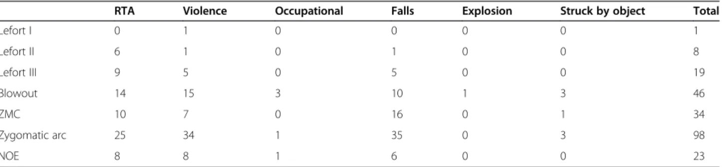 Table 2 Special midfacial fractures according to trauma mechanism
