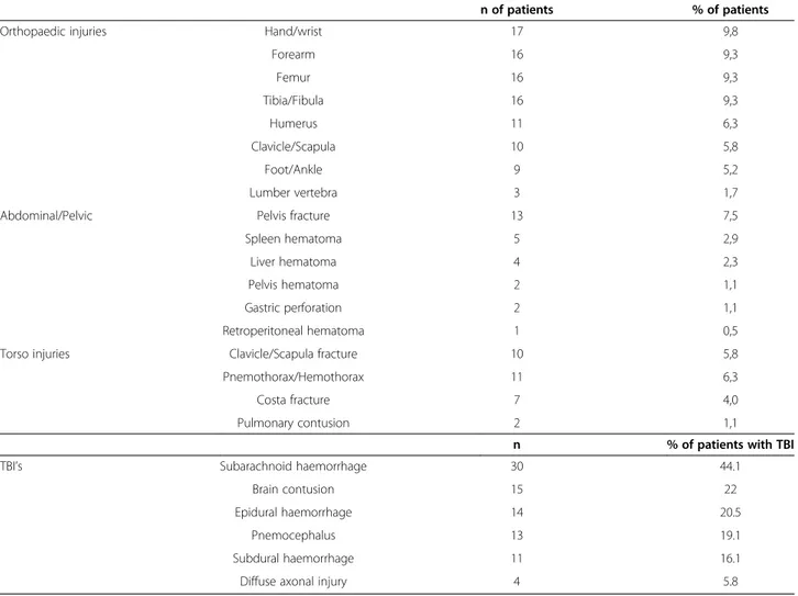 Table 3 Fractures and injury patterns in patients with coexisting maxillofacial trauma
