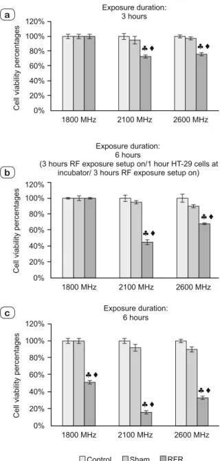 Fig. 4. The gene expression levels of  CASP9 in HT-29 cells exposed to  1800 MHz RF radiation for 3 hours continuous, 6 hours intermittent  (HT-29 cells were exposed to RF radiation for 3 hours continuous/ 1  hour HT-29 cells were held at incubator / HT-29