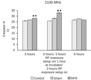 Fig. 5. The gene expression levels of  CASP3 in HT-29 cells exposed to  1800 MHz RF radiation for 3 hours continuous, 6 hours intermittent  (HT-29 cells were exposed to RF radiation for 3 hours continuous/ 1  hour HT-29 cells were held at incubator / HT-29