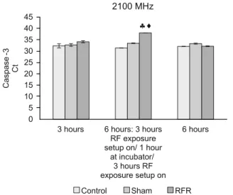 Fig. 11. The gene expression levels of  CASP8  in HT-29 cells exposed  to 2600 MHz RF radiation for 3 hours continuous, 6 hours intermittent  (HT-29 cells were exposed to RF radiation for 3 hours continuous/ 1  hour HT-29 cells were held at incubator / HT-
