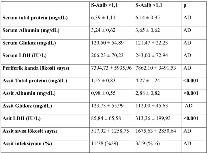 Tablo 6.3.   Çalışmaya alınan hastaların laboratuar parametreleri 