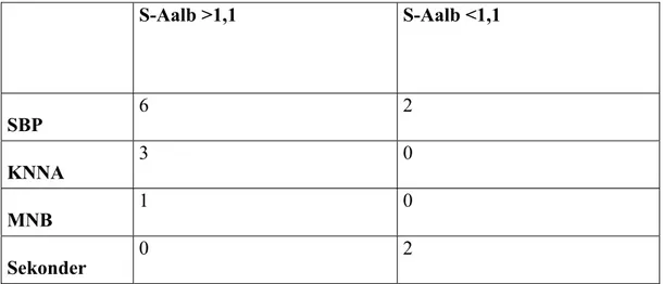 Tablo 6.5 Çalışmaya alınan hastaların S-Aalb’ne göre assit enfeksiyonları dağılımı 