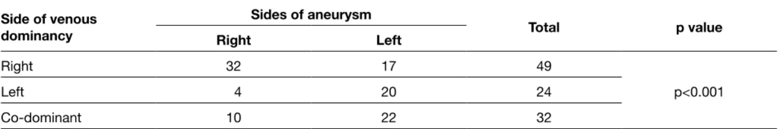 Table I: Association Between Venous Dominancy and Sides of Aneurysm