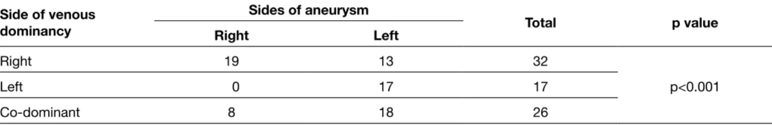 Table II: Association Between Venous Dominancy and Sides of Aneurysm in Patients Who had Ruptured Aneurysm