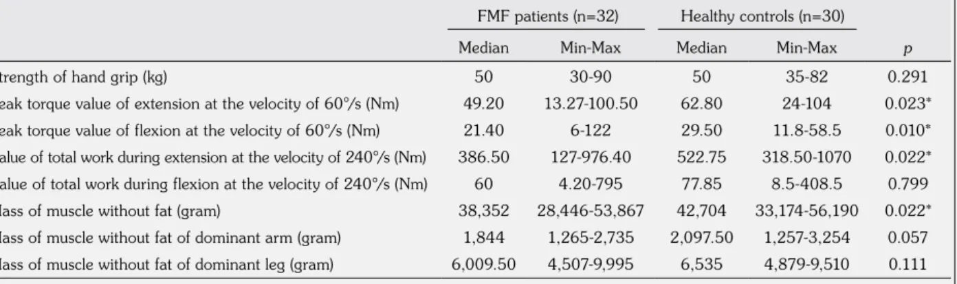 Table 2. Muscle strength and mass of muscle without fat, and comparison of FMF patients and healthy controls