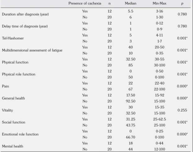 Table 3. Comparison of patients with and without cachexia according to anthropometric measures