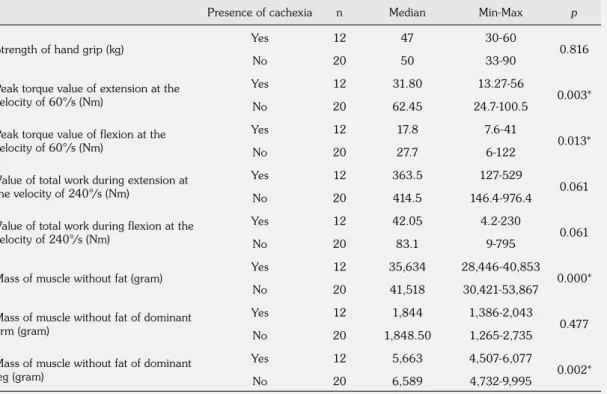 Table 2 shows the muscle strength and mass  of muscle without fat, and the comparison of  patients and healthy controls according to these  variables.