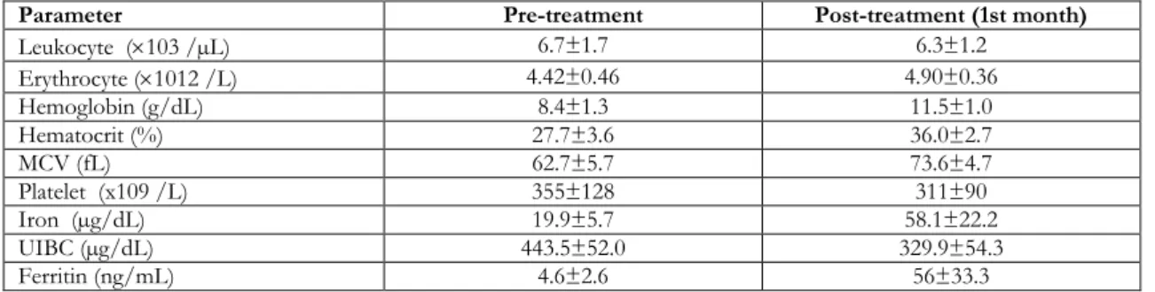 Table 1. Pre-treatment and post-treatment data of the patients 