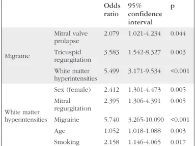 Table 3. Factors affecting migraine, mitral valve prolapse,  and white matter hyperintensities*
