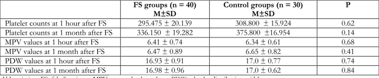 Table 3.. Results (mean  ±  standard deviation = M ± SD) for   Platelet,  MPV and  PDW at 1 hour and 1 month  of admission in the FS patients and controls 