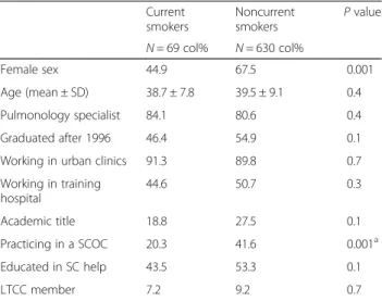 Table 1 Characteristics of current and noncurrent smokers among Turkish Thoracic Society pulmonologists