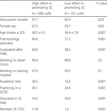 Table 2 Characteristics of low- versus high-effort groups promoting smoking cessation among Turkish Thoracic Society pulmonologists High effort in promoting SC Low effort in promoting SC P value N = 508 col% N = 191 col% Noncurrent smoker 91.7 85.9 0.02 Fe