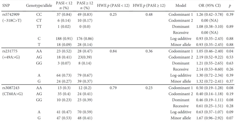 Table 5: Genotype and allele frequencies of CTLA-4 gene polymorphisms in PASI < 12 and PASI ≥ 12 and the association of these polymorphisms with the severity of Pv.