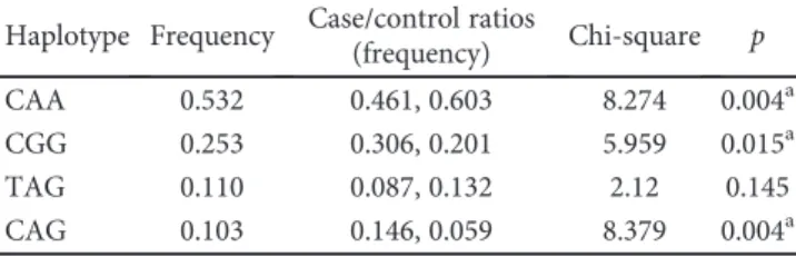 Table 6: Haplotype distribution belongs to CTLA-4 polymorphisms between Pv patients and control.