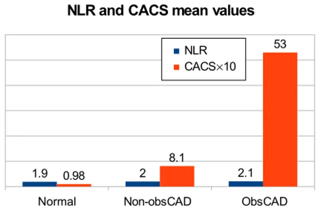 Figure 3 coronary artery disease according to groups.