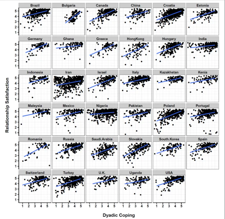 FIGURE 2 | Scatterplot matrix between dyadic coping and relationship satisfaction for all participants across all nations with nation specific average linear fitting line.