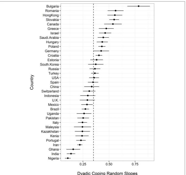 FIGURE 3 | Random slopes for all nations, ranked according to their strength.