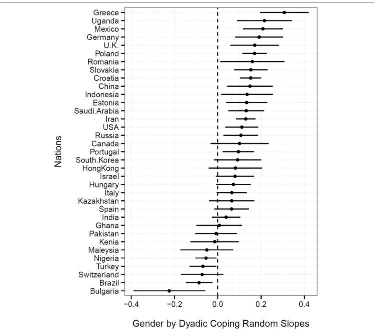 FIGURE 4 | Random interaction slopes between gender and dyadic coping predicting relationship satisfaction