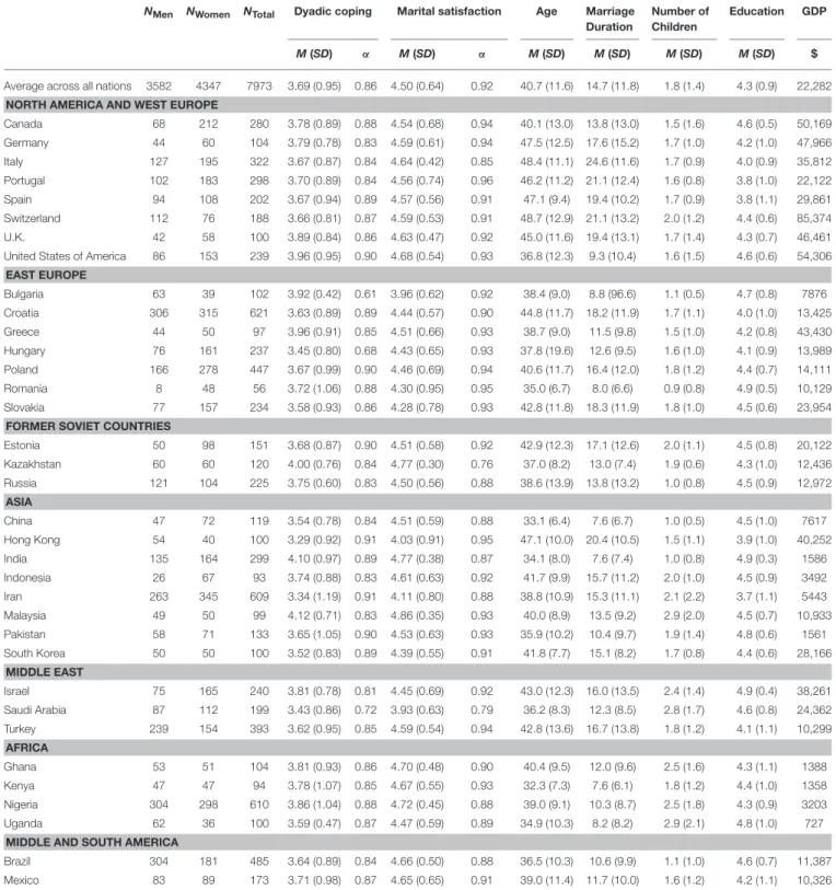 TABLE 1 | Mean and standard deviation for all study variables across all nations and for each nation.