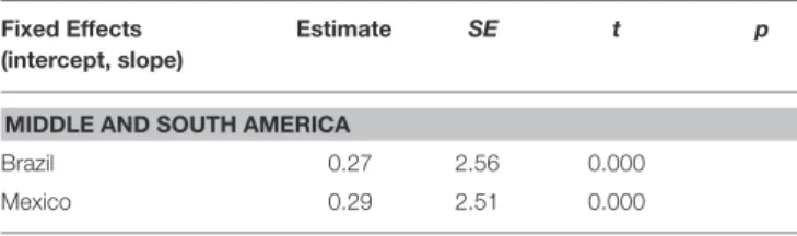 TABLE 2 | Continued Fixed Effects (intercept, slope)