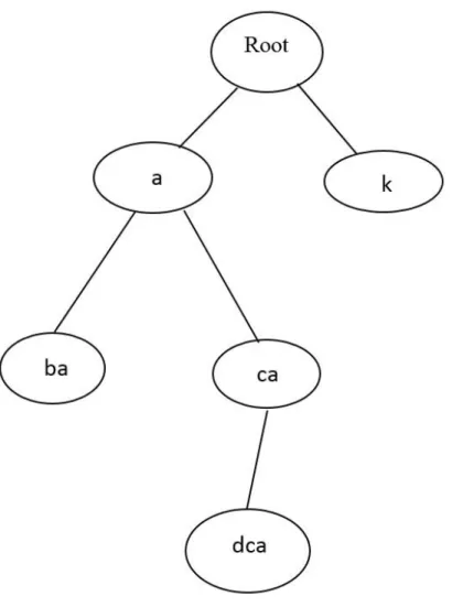 Figure 3 An example of Probabilistic Suffix Tree with length = 3 