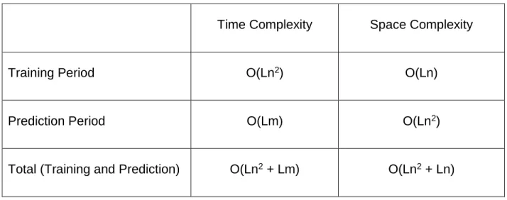 Table 3 Time and Space Complexity of the PST processes 