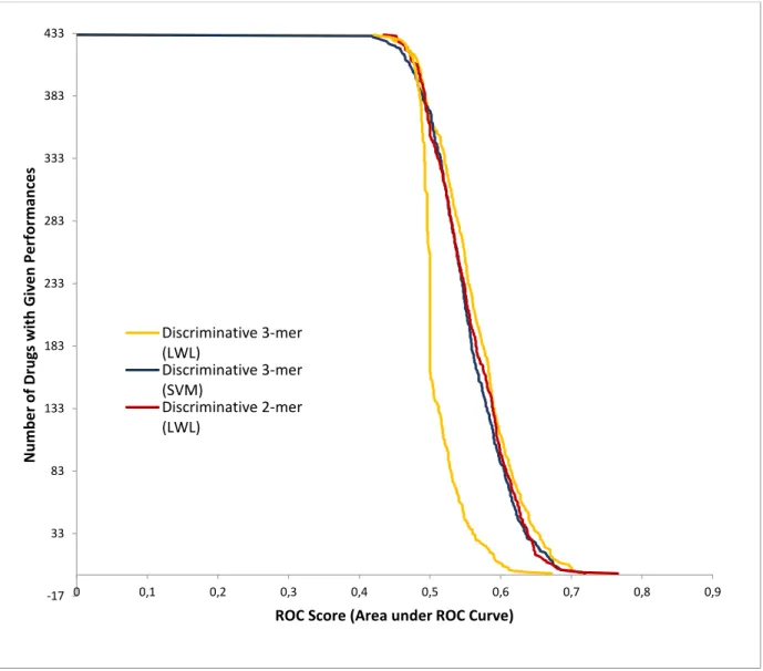 Figure 9 The ROC values of the Discriminative Methods 