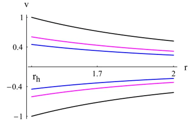 Fig. 1 Case k = 1. Plot of H ( 63 ) for C 5 = X = 1. The event horizon ( 18 ) is at rh = 3 1 /3 