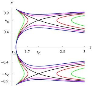 Fig. 2 Case k = 1/2. Plot of H ( 65 ) for C 5 = X = 1. The event horizon ( 18 ) is at rh = 3 1 /3 and rc = 5rh /2