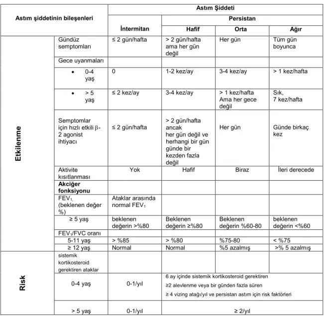 Tablo 2.1. Astım şiddetinin değerlendirilmesi. 
