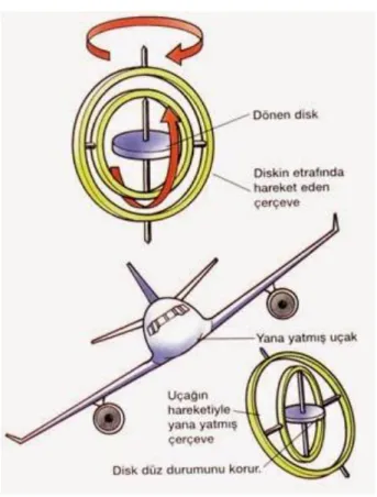 Şekil 2.3 Stabilize Sistemde Açısal Hız Sıfırlama [2] 