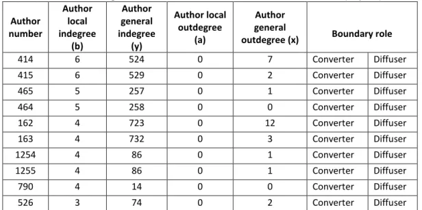 Table 2: The Largest Number of Citations from the Local Literature (Top 10) 