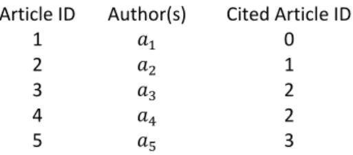 Table 2: Citation relation between authors 