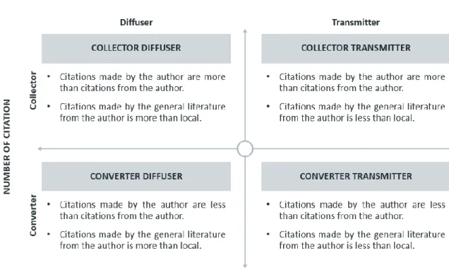 Figure 3: Author Role Typologies I: Boundary Roles  