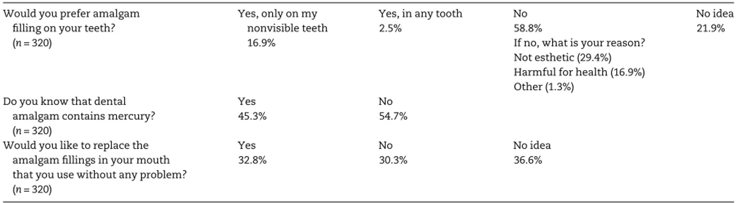 Table 1 summarises the patient information with regard to frequency of dental visits, knowledge and  atti-tude about amalgam and socio-demographic features