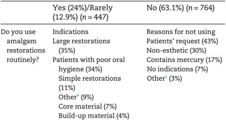 Table 5 – Dentist and patient sources of information on the controversy about dental amalgam
