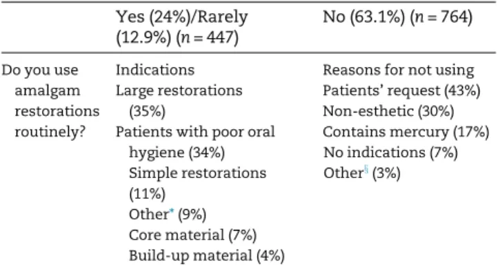 Table 5 – Dentist and patient sources of information on the controversy about dental amalgam