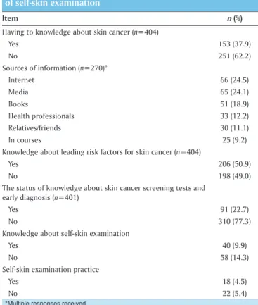 Table 2: Students’ knowledge about skin cancer and practice  of self-skin examination