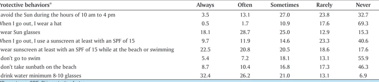 Table 3: Existence of the skin cancer risk factors