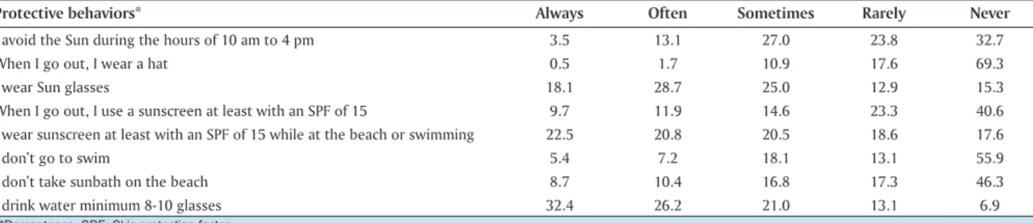 Table 3: Existence of the skin cancer risk factors