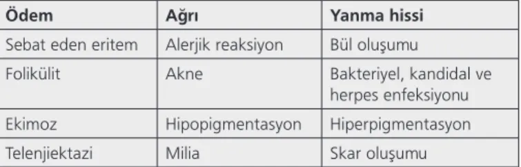 Tablo  3:  Kimyasal  peeling  uygulamalarına  bağlı  görülen komplikasyonlar 9