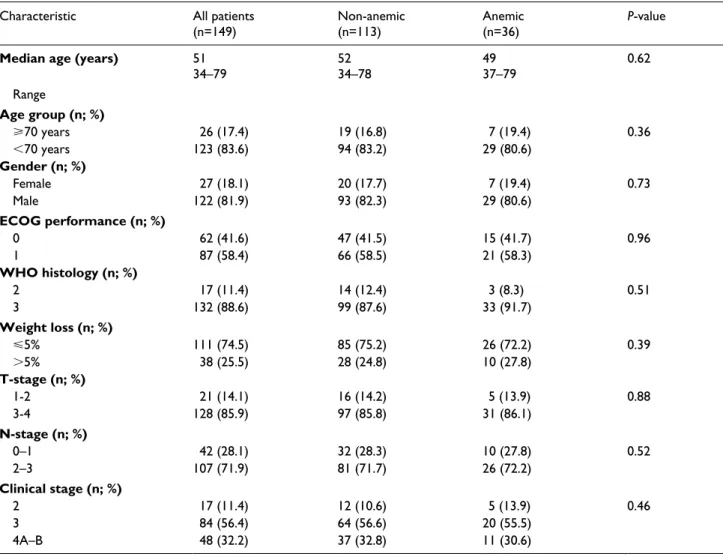 Table 2.  Baseline disease and patient characteristics.