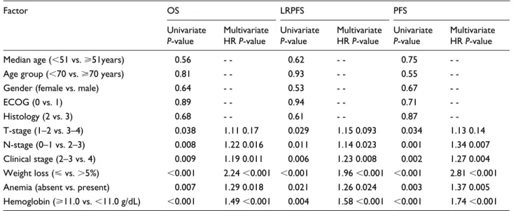 Table 3.  Results of uni- and multivariate analysis.