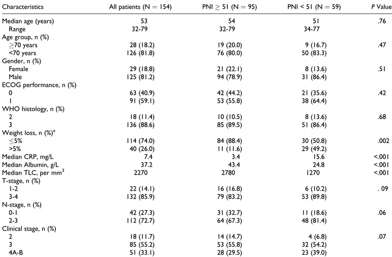 Table 1. Baseline Characteristics of 154 Patients With Locoregionally Advanced Nasopharyngeal Carcinoma.